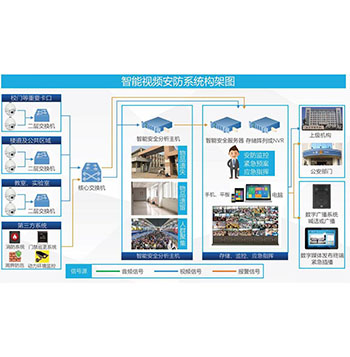  智能視頻安防系統(tǒng)
