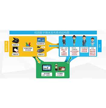 校園數(shù)字媒體發(fā)布系統(tǒng)